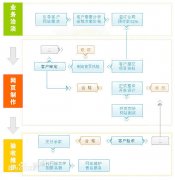 赤峰网站搭建的流程